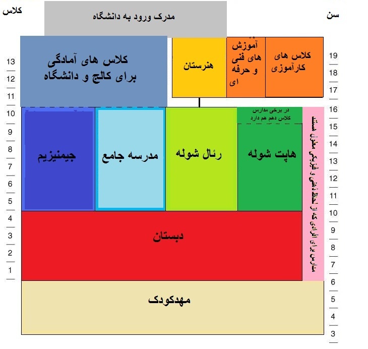 مسیر ورود به دانشگاه در کشورهای مختلف